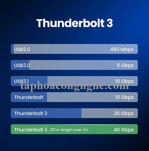 Ugreen 80324 0.5M 40Gbps 100W USB 3.1 cáp USB type C Thunderbolt 3 hỗ trợ PD màu đen US341 30080324